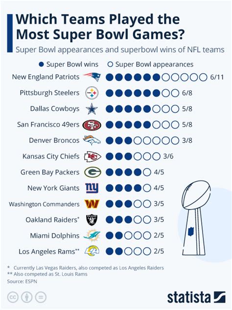 super bowl wins standings|nfl Super Bowl standings current.